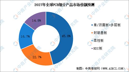 下游电子产品需求增长 pcb行业迎来新机遇